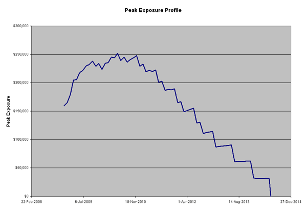 Graph of peak exposure profile output from aaCE_SwapPort_dgen_tbl