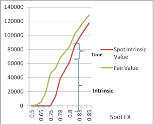 Euro/USD Option Intrinsic and Time Value graph