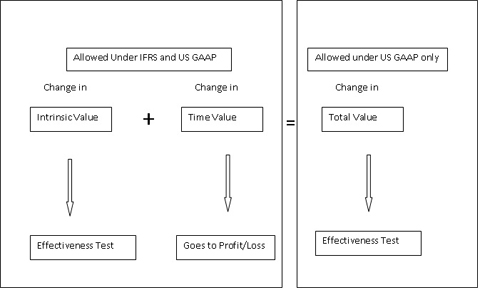 US GAAP and IFRS Requirements