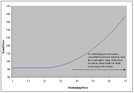 Bond price and underlying price